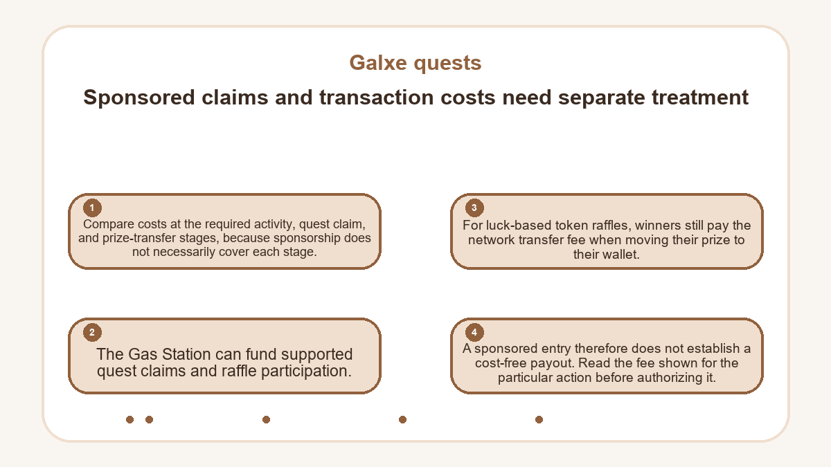 Sponsored claims and transaction costs need separate treatment: Compare costs at the required activity, quest claim, and prize-transfer stages, because sponsorship does not necessarily cover each stage.; The Gas Station can fund supported quest claims and raffle participation.; For luck-based token raffles, winners still pay the network transfer fee when moving their prize to their wallet.; A sponsored entry therefore does not establish a cost-free payout. Read the fee shown for the particular action before authorizing it.